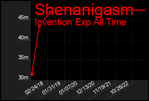 Total Graph of Shenanigasm