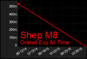 Total Graph of Shep M8