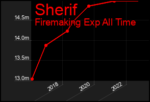 Total Graph of Sherif