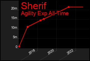 Total Graph of Sherif