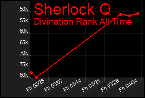 Total Graph of Sherlock Q