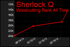 Total Graph of Sherlock Q