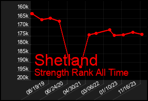 Total Graph of Shetland
