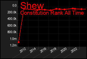 Total Graph of Shew
