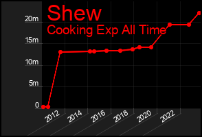 Total Graph of Shew