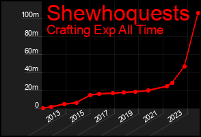 Total Graph of Shewhoquests
