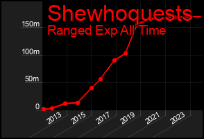 Total Graph of Shewhoquests