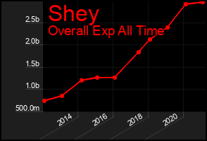 Total Graph of Shey