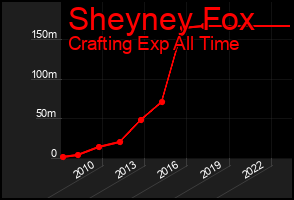 Total Graph of Sheyney Fox