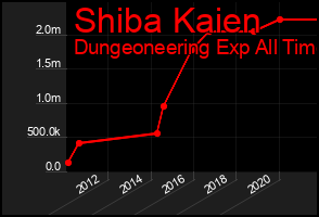 Total Graph of Shiba Kaien