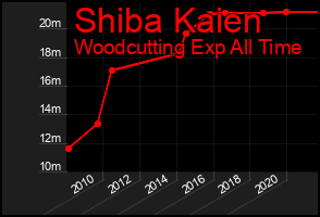 Total Graph of Shiba Kaien