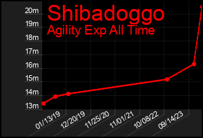 Total Graph of Shibadoggo