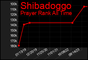 Total Graph of Shibadoggo