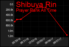 Total Graph of Shibuya Rin
