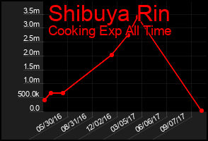 Total Graph of Shibuya Rin
