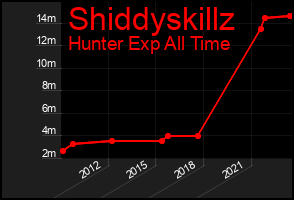 Total Graph of Shiddyskillz