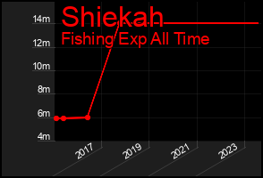 Total Graph of Shiekah