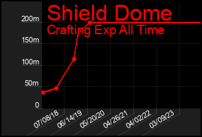 Total Graph of Shield Dome