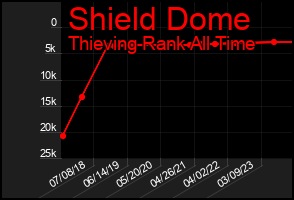 Total Graph of Shield Dome