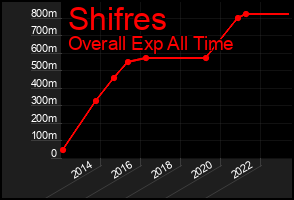 Total Graph of Shifres