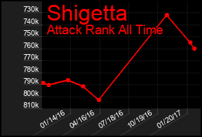 Total Graph of Shigetta
