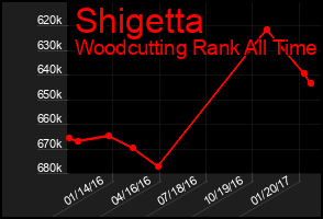 Total Graph of Shigetta