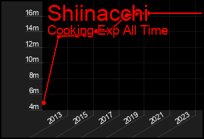 Total Graph of Shiinacchi