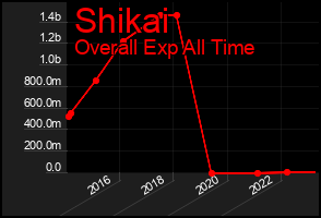 Total Graph of Shikai