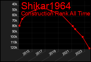 Total Graph of Shikar1964