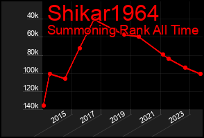 Total Graph of Shikar1964