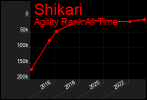 Total Graph of Shikari