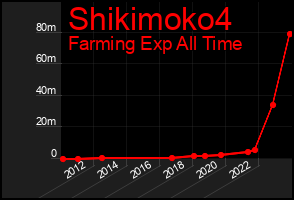 Total Graph of Shikimoko4