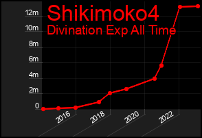 Total Graph of Shikimoko4