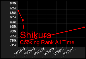 Total Graph of Shikuro