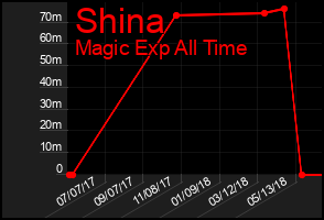 Total Graph of Shina