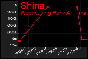 Total Graph of Shina