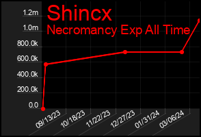Total Graph of Shincx