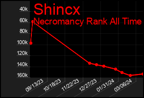 Total Graph of Shincx