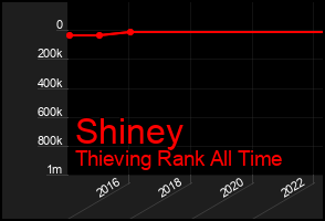Total Graph of Shiney