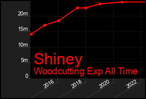 Total Graph of Shiney