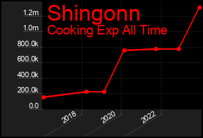 Total Graph of Shingonn