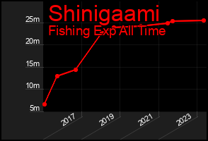 Total Graph of Shinigaami