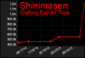 Total Graph of Shinimasen