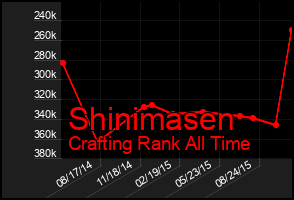 Total Graph of Shinimasen