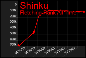 Total Graph of Shinku