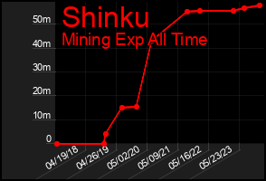 Total Graph of Shinku