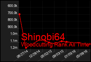 Total Graph of Shinobi64