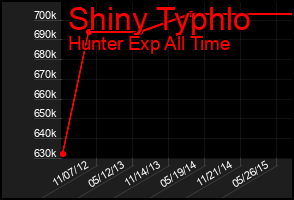 Total Graph of Shiny Typhlo