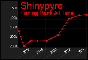 Total Graph of Shinypyro