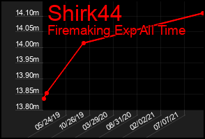 Total Graph of Shirk44